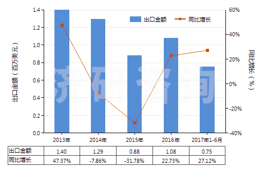 2013-2017年6月中國其他未曝光的非彩色感光紙及紙板(成卷的寬幅感光紙及紙板除外)(HS37039010)出口總額及增速統(tǒng)計(jì)